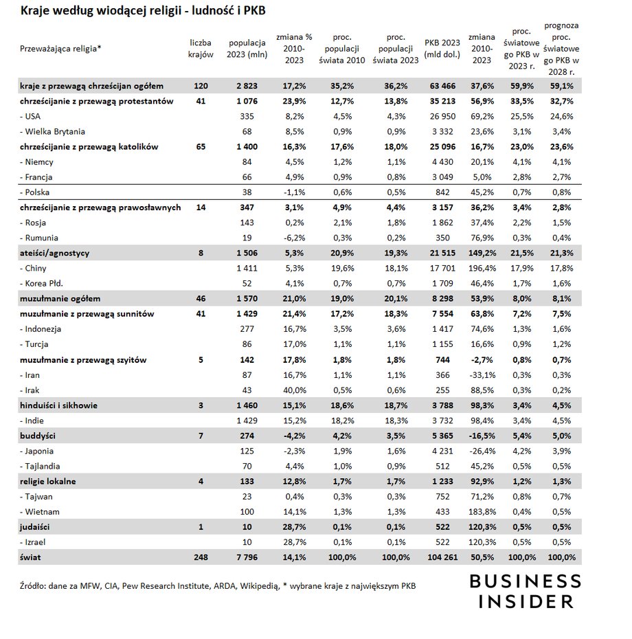 Religijne PKB — tabela krajów wg wiodących religii i PKB