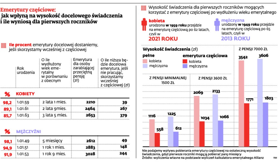 Emerytury częściowe: jak wpłyną na wysokość docelowego świadczenia