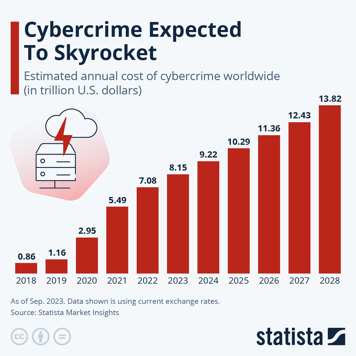 Rosnący koszt cyberataków