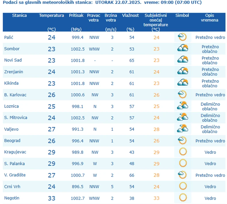 Temperature u 9 sati u Srbiji