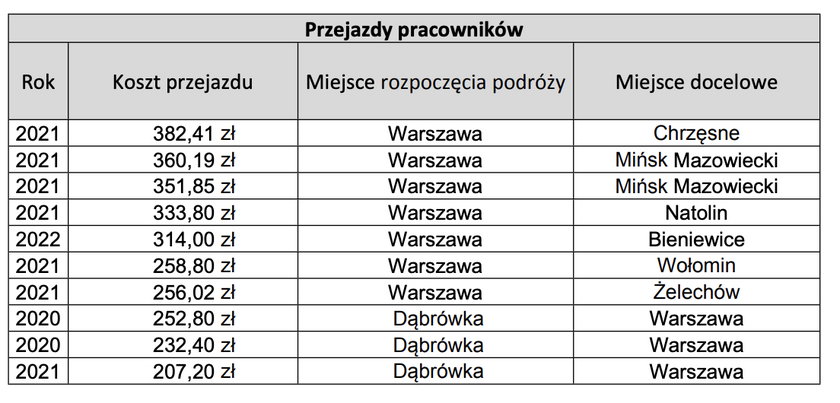 Najdroższe przejazdy pracowników.