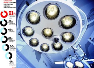 Operacja „Egzamin”. W Polsce brakuje specjalistów, bo lekarze masowo oblewają testy