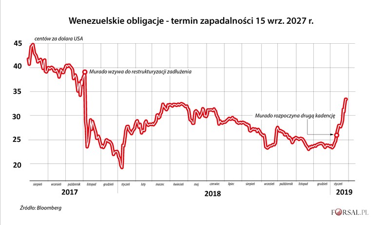 Wenezuelskie obligacje