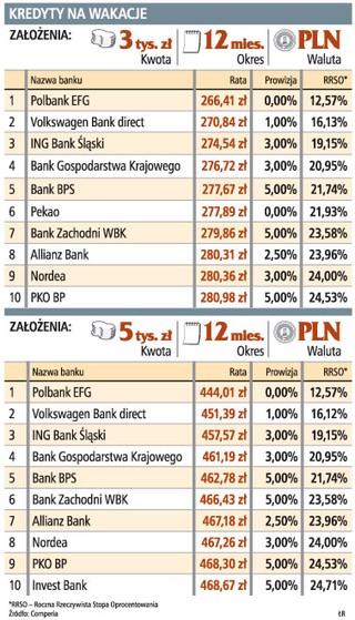 Kredyty wakacyjne wyszły z mody