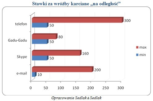 Stawki za wróżby karciane „na odległość”