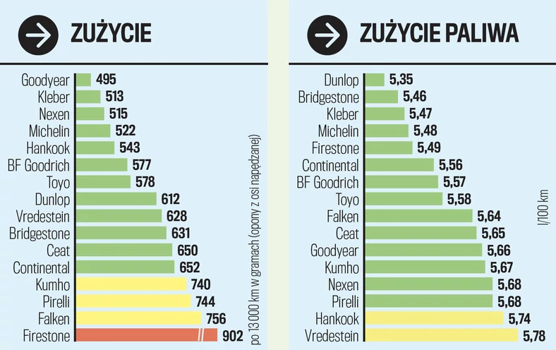 Zużycie opon, zużycie paliwa