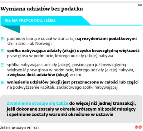 Wymiana udziałów bez podatku