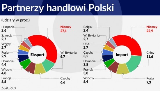 Kraje grupy V4 łączy historia, ale także gospodarcza. Czechy, Słowacja i Węgry, były przez kilkaset lat częścią Cesarstwa Austriackiego, a wraz z Polską przez kilkadziesiąt lat wchodziły w skład organizacji gospodarczej RWPG. Czechy i Słowacja były w XX wieku jednym państwem. Więzi handlowe między krajami V4 powinny być zatem bardzo silne.