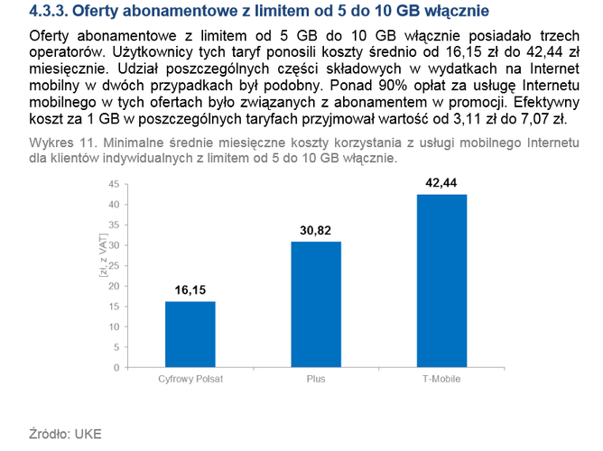 Minimalne średnie miesięczne koszty korzystania z usługi mobilnego Internetu dla klientów indywidualnych z limitem od 5 do 10 GB włącznie. Źródło: UKE<br /><br />