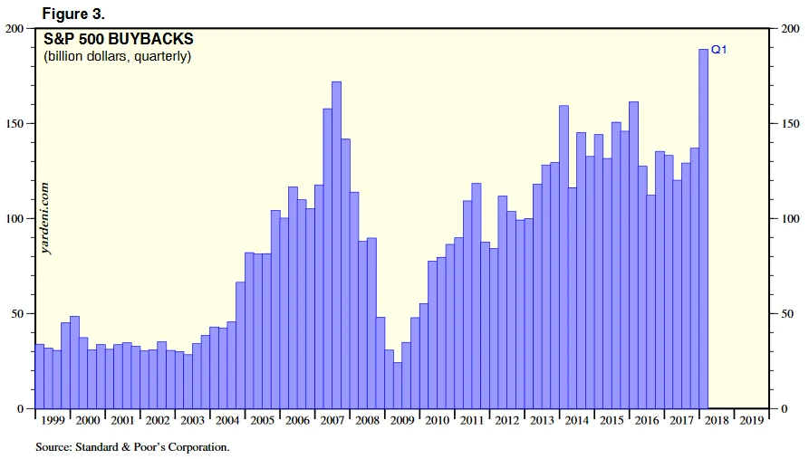 S&P 500 BUYBACKS