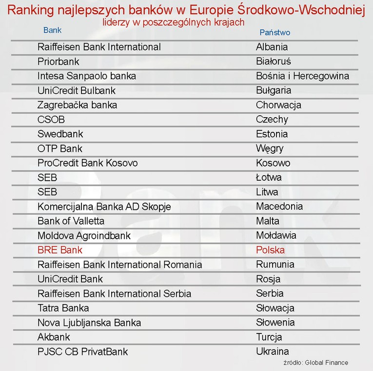 Ranking najlepszych banków w Europie Środkowo-Wschodniej 2012 - liderzy w poszczególnych krajach