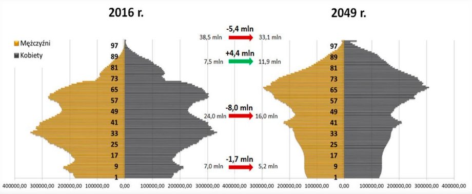 Struktura demograficzna ludności Polski.