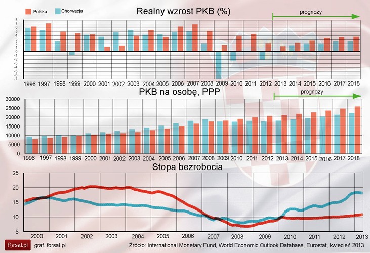 Gospodarka Chorwacji mocno ucierpiała w czasie kryzysu gospodarczego i od 2009 roku nieustannie znajduje się w stanie recesji lub stagnacji. W 2008 roku stopa bezrobocia wyniosła 13,4 proc., zaś w tym roku może wzrosnąć nawet powyżej 20 proc. W szczególnie złej sytuacji są młode osoby.