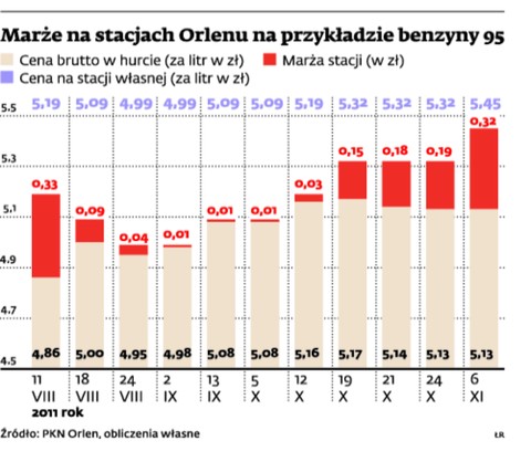 Marże na stacjach Orlenu na przykładzie benzyny 95