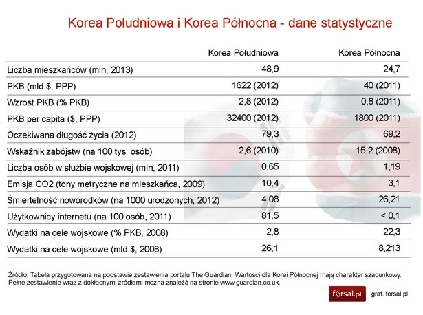 Korea Płd. i Korea Płn. statystyki, porównanie