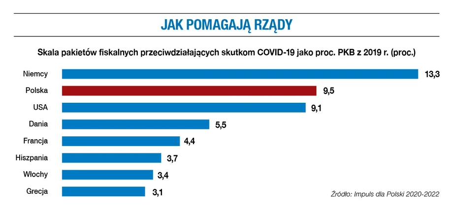 Jak pomagają rządy