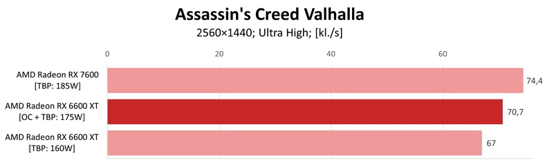 AMD Radeon RX 7600 vs AMD Radeon RX 6600 XT OC – Assassin's Creed Valhalla