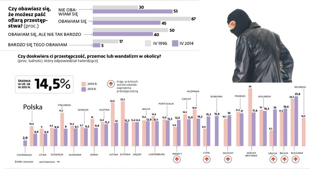 Zagrożenie przestępczością w Europie