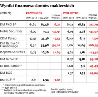 Wyniki brokerów: najlepsze domy maklerskie mnożą zyski
