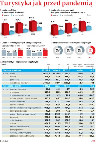 Turystyka jak przed pandemią