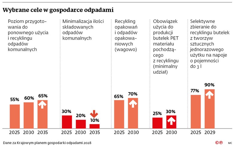 Wybrane cele w gospodarce odpadami
