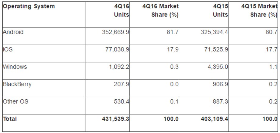 Rynek mobilnych systemów operacyjnych w czwartym kwartale 2016 r.