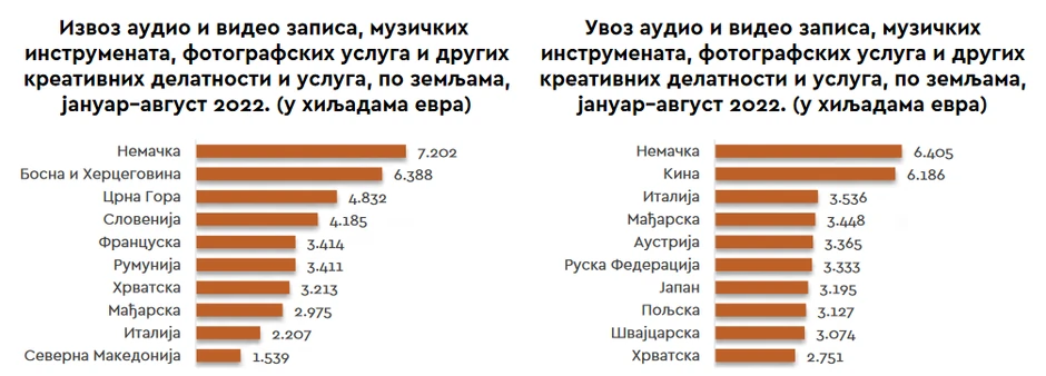 Izvoz i uvoz audio i video zapisa, muzičkih instrumenata, fotografskih usluga i drugihkreativnih delatnosti i usluga, po zemljama, u periodu januar–avgust 2022. (u hiljadama evra)