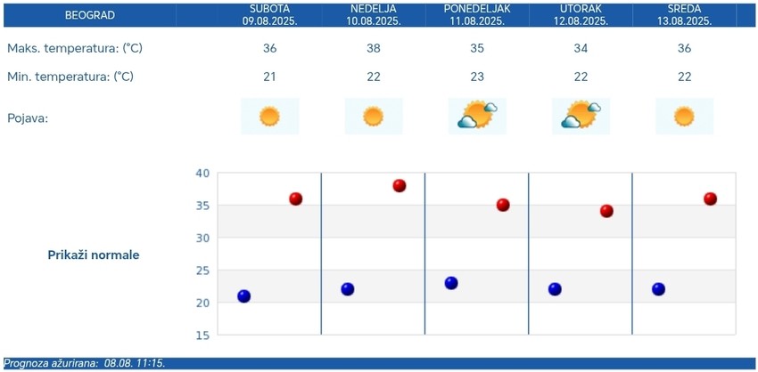 Petodnevna RHMZ vremenska prognoza za Beograd