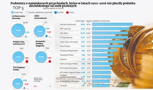 Mają miliardy przychodów i wyniki na minusie. Wielkie firmy często nie płacą CIT-u