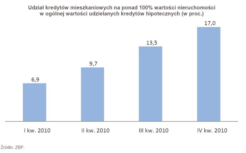 Udział kredytów mieszkaniowych na ponad 100% wartości nieruchomości w ogólnej wartości udzielanych kredytów hipotecznych (w proc.)