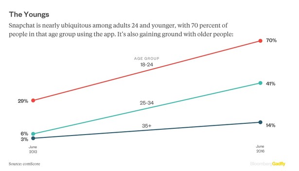 Użytkownicy Snapchata to jedna z najbardziej pożądanych grup wiekowych z punktu widzenia ambicji biznesowych tej aplikacji. Ok. 70 proc. Amerykanów w wieku od 18 do 24 lat, którzy posiadają smartfony, używa Snapchata. Popularność aplikacji wśród młodych to charakterystyczna cecha nowego pokolenia, które nie wydaje już pieniędzy i nie spędza wolnego czasu w taki sposób, jak poprzednie generacje. Dla przykładu, tylko jeden na pięciu milenialsów jadł w życiu Bic Maca, a ludzie poniżej 35 roku życia coraz rzadziej oglądają telewizję.