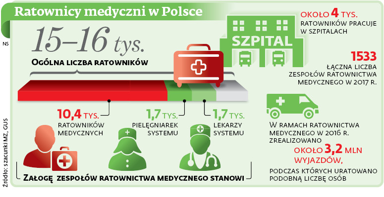 Ratownicy medyczni w Polsce