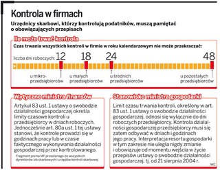Fiskus bezprawnie przedłuża kontrole skarbowe