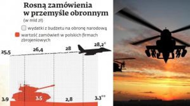 Rosną zamówienia w przemyśle obronnym