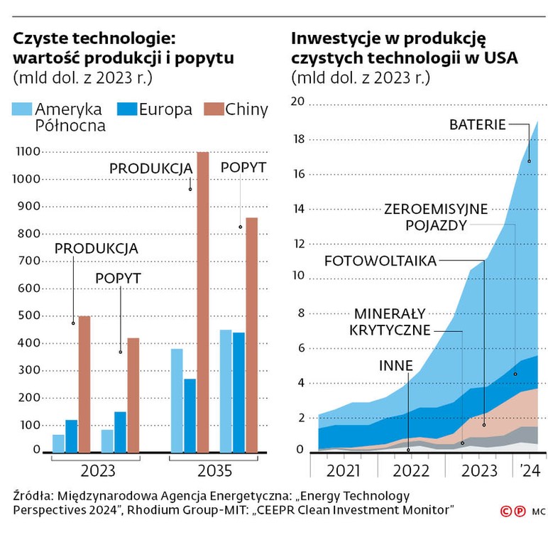 Czyste technologie: wartość produkcji i popytu (mld dol. z 2023r.)