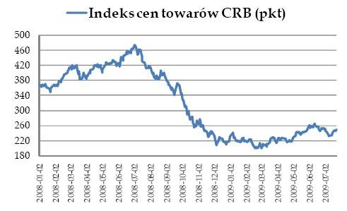 Indeks cen towarów CRB