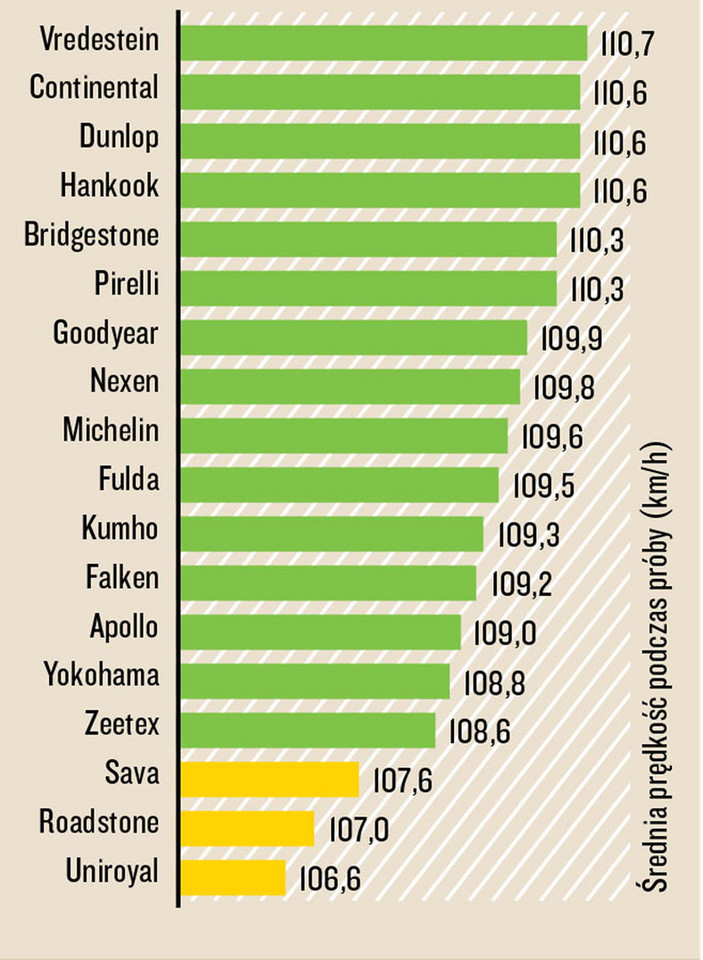 Test opon 185/60 R15 - Prowadzenie – test zręcznościowy na suchej nawierzchni