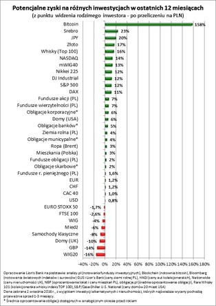Ranking zysków z inwestycji. Na czym zarabia się dziś najwięcej?