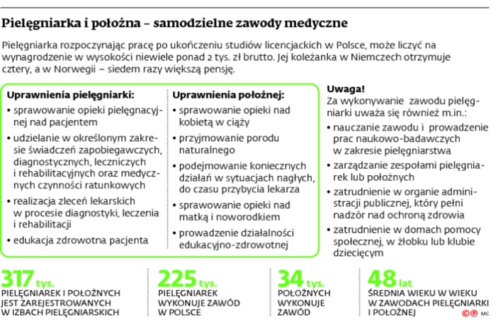 Pielęgniarka i położna – samodzielne zawody medyczne