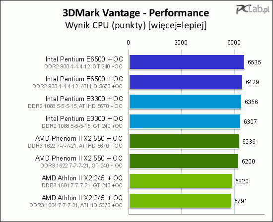 Po przyspieszeniu platformy Intela poprawiły swoje pozycje w teście 3DMark Vantage