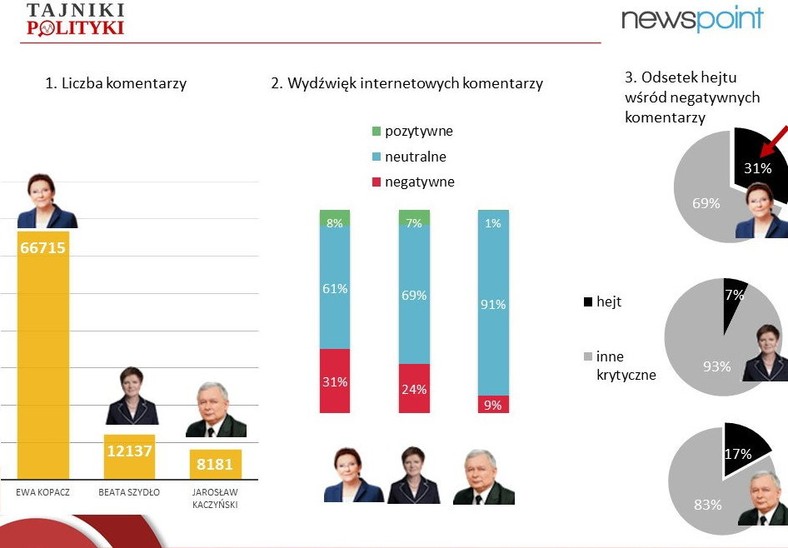 Badanie Newspoint: 1) liczba komentarzy; 2) wydźwięk; 3) odsetek "hejterskich", fot. tajnikipolityki