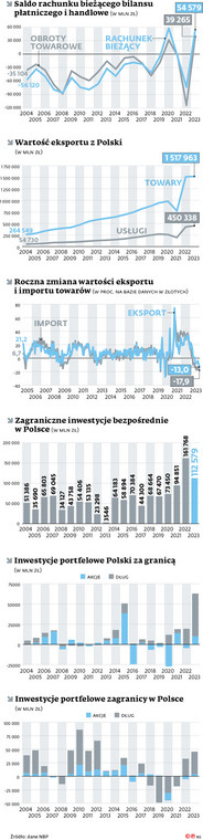 Saldo rachunku bieżącego bilansu płatniczego i handlowe (w mln zł)
