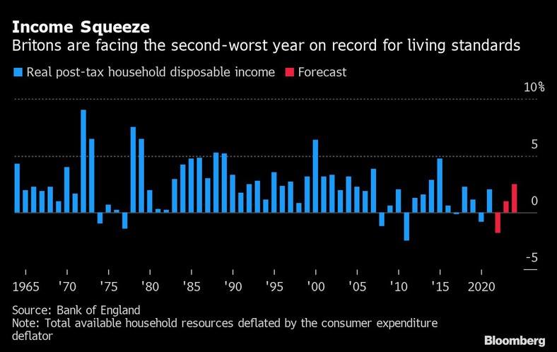 Spadek dochodów i poziomu życia Brytyjczyków