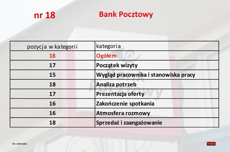 <b>Pozytywne</b>
Sympatyczna, rzeczowa doradczyni, rzeczywiście próbowała sprzedać konto. Nawiązywała do przyszłości, że zaczynam od konta, a potem mogę sobie budować takie swoje życie bankowe (kredyty, oszczędności). Fajna oferta konta, tanie.
<b>Negatywne</b>
Pracownik na początku naszej rozmowy zaprezentował produkt, natomiast nie badał moich potrzeb. Nie wzbudziło to mojego zaufania co do placówki, ponieważ czułam, że prędkość, z jaką pracownik przedstawił mi ofertę, miała mnie jak najszybciej oddelegować do wyjścia.