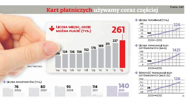 Kart płatniczych używamy coraz częściej