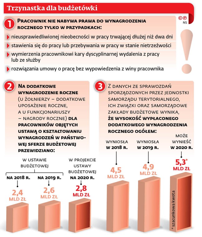 Trzynastka dla budżetówki