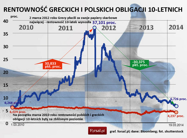 Rentowność greckich i polskich obligacji 10-letnich
