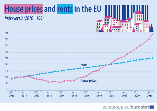 Ceny mieszkań i czynsze w UE