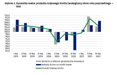 PKB Polski w górę o 5,3 proc. GUS podał najnowsze dane