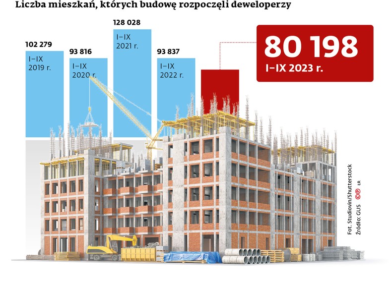 Liczba mieszkań, których budowę rozpoczęli deweloperzy